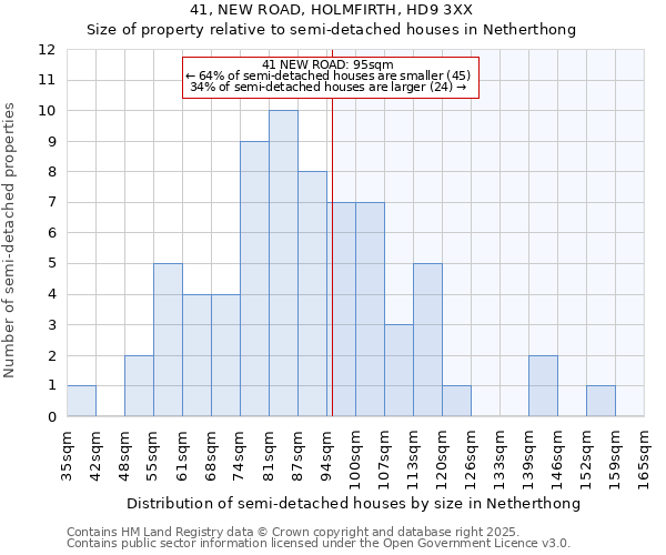 41, NEW ROAD, HOLMFIRTH, HD9 3XX: Size of property relative to semi-detached houses houses in Netherthong