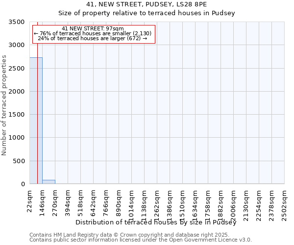 41, NEW STREET, PUDSEY, LS28 8PE: Size of property relative to terraced houses houses in Pudsey