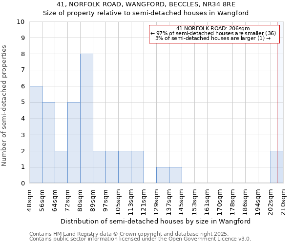 41, NORFOLK ROAD, WANGFORD, BECCLES, NR34 8RE: Size of property relative to semi-detached houses houses in Wangford
