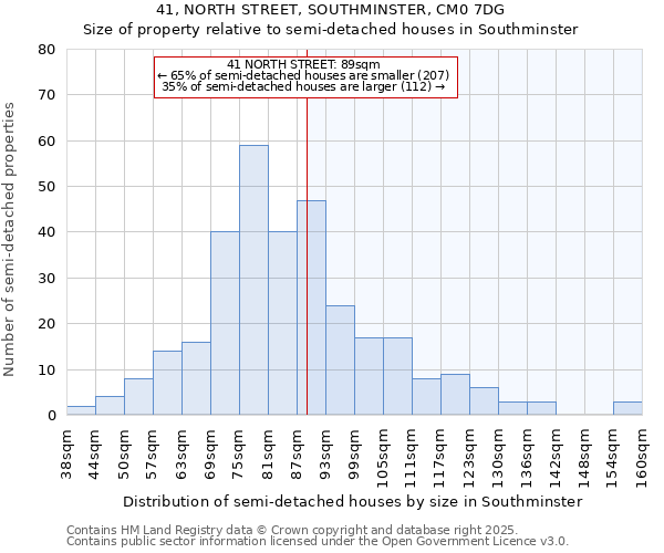 41, NORTH STREET, SOUTHMINSTER, CM0 7DG: Size of property relative to semi-detached houses houses in Southminster
