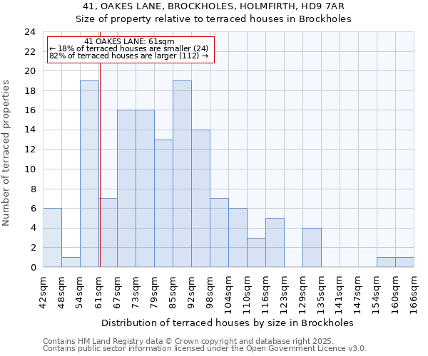 41, OAKES LANE, BROCKHOLES, HOLMFIRTH, HD9 7AR: Size of property relative to terraced houses houses in Brockholes