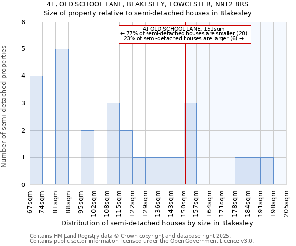 41, OLD SCHOOL LANE, BLAKESLEY, TOWCESTER, NN12 8RS: Size of property relative to semi-detached houses houses in Blakesley