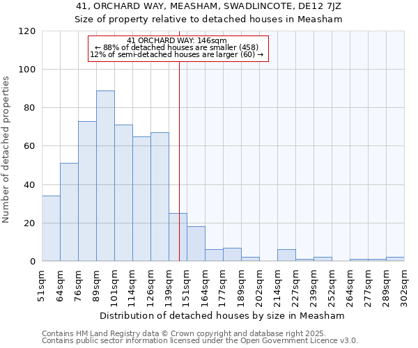 41, ORCHARD WAY, MEASHAM, SWADLINCOTE, DE12 7JZ: Size of property relative to detached houses houses in Measham