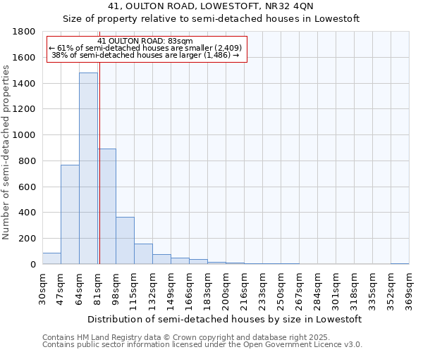 41, OULTON ROAD, LOWESTOFT, NR32 4QN: Size of property relative to semi-detached houses houses in Lowestoft