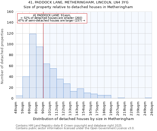 41, PADDOCK LANE, METHERINGHAM, LINCOLN, LN4 3YG: Size of property relative to detached houses houses in Metheringham