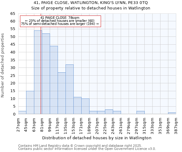 41, PAIGE CLOSE, WATLINGTON, KING'S LYNN, PE33 0TQ: Size of property relative to detached houses houses in Watlington