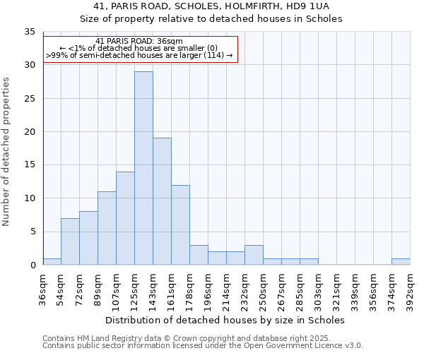 41, PARIS ROAD, SCHOLES, HOLMFIRTH, HD9 1UA: Size of property relative to detached houses houses in Scholes