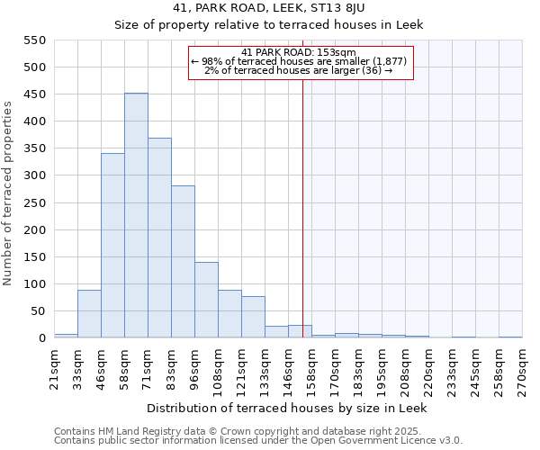 41, PARK ROAD, LEEK, ST13 8JU: Size of property relative to terraced houses houses in Leek