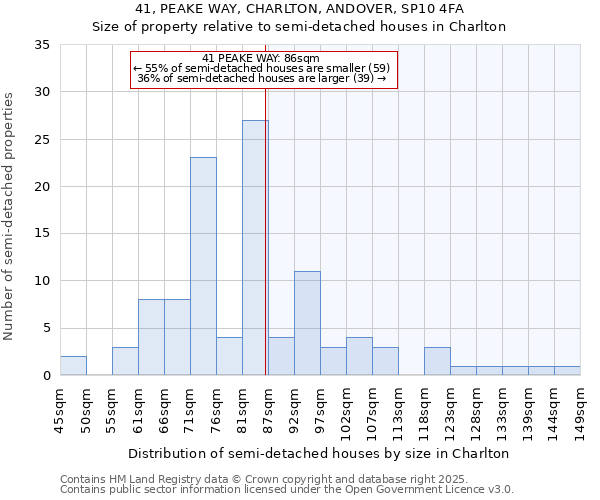 41, PEAKE WAY, CHARLTON, ANDOVER, SP10 4FA: Size of property relative to semi-detached houses houses in Charlton