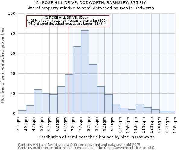 41, ROSE HILL DRIVE, DODWORTH, BARNSLEY, S75 3LY: Size of property relative to semi-detached houses houses in Dodworth