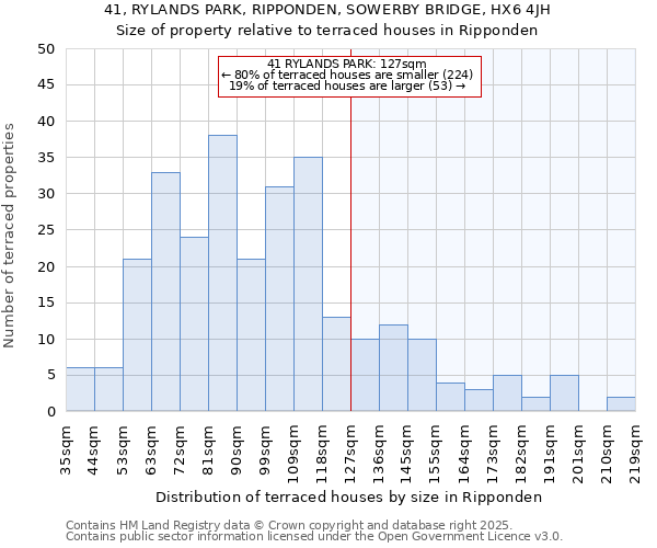 41, RYLANDS PARK, RIPPONDEN, SOWERBY BRIDGE, HX6 4JH: Size of property relative to terraced houses houses in Ripponden