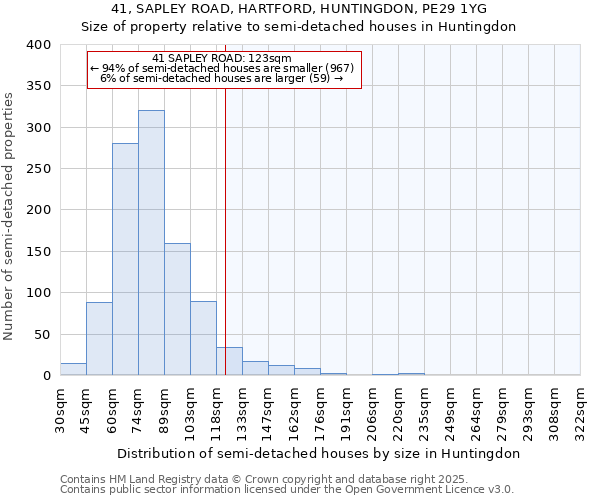 41, SAPLEY ROAD, HARTFORD, HUNTINGDON, PE29 1YG: Size of property relative to semi-detached houses houses in Huntingdon