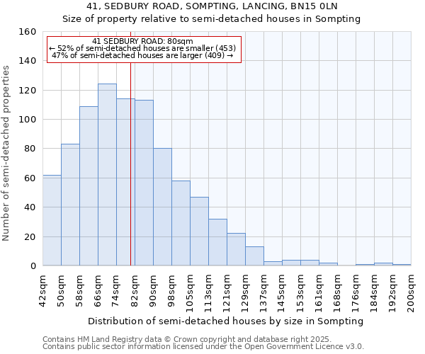 41, SEDBURY ROAD, SOMPTING, LANCING, BN15 0LN: Size of property relative to semi-detached houses houses in Sompting