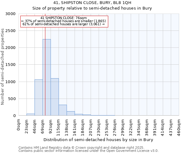 41, SHIPSTON CLOSE, BURY, BL8 1QH: Size of property relative to semi-detached houses houses in Bury