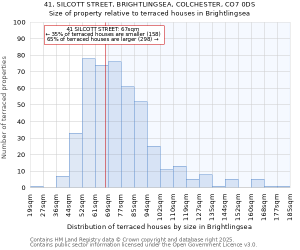 41, SILCOTT STREET, BRIGHTLINGSEA, COLCHESTER, CO7 0DS: Size of property relative to terraced houses houses in Brightlingsea