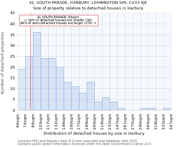 41, SOUTH PARADE, HARBURY, LEAMINGTON SPA, CV33 9JE: Size of property relative to detached houses houses in Harbury