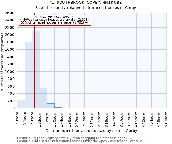 41, SOUTHBROOK, CORBY, NN18 9BE: Size of property relative to terraced houses houses in Corby