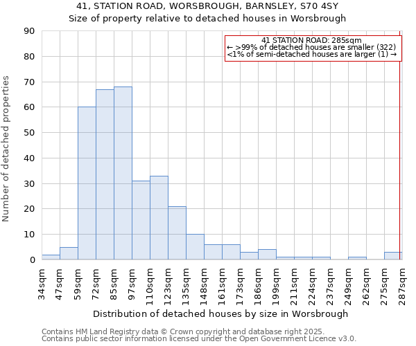 41, STATION ROAD, WORSBROUGH, BARNSLEY, S70 4SY: Size of property relative to detached houses houses in Worsbrough