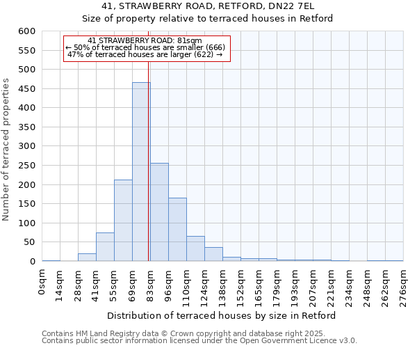 41, STRAWBERRY ROAD, RETFORD, DN22 7EL: Size of property relative to terraced houses houses in Retford