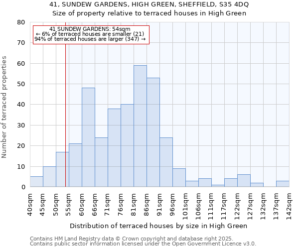 41, SUNDEW GARDENS, HIGH GREEN, SHEFFIELD, S35 4DQ: Size of property relative to terraced houses houses in High Green