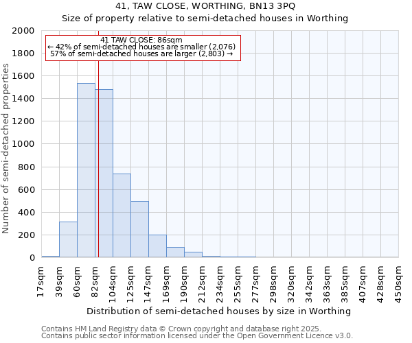41, TAW CLOSE, WORTHING, BN13 3PQ: Size of property relative to semi-detached houses houses in Worthing