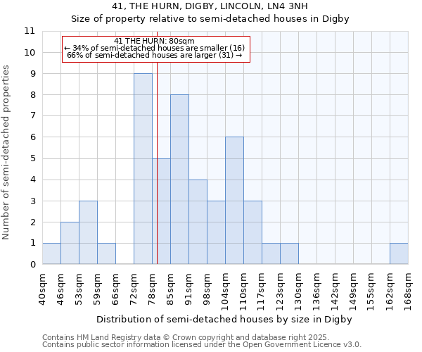 41, THE HURN, DIGBY, LINCOLN, LN4 3NH: Size of property relative to semi-detached houses houses in Digby