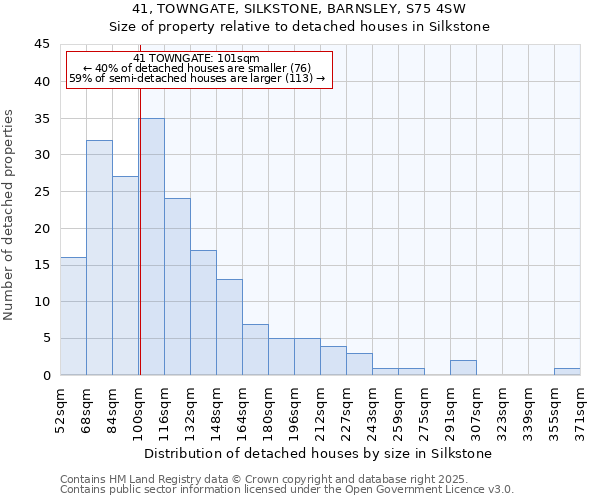 41, TOWNGATE, SILKSTONE, BARNSLEY, S75 4SW: Size of property relative to detached houses houses in Silkstone
