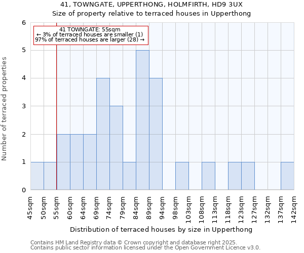 41, TOWNGATE, UPPERTHONG, HOLMFIRTH, HD9 3UX: Size of property relative to terraced houses houses in Upperthong