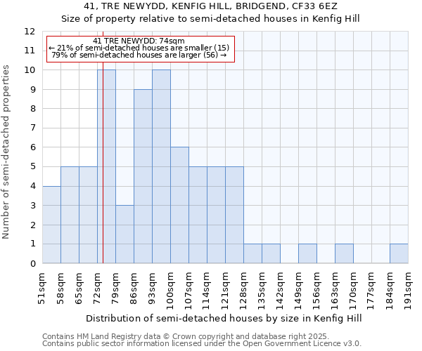 41, TRE NEWYDD, KENFIG HILL, BRIDGEND, CF33 6EZ: Size of property relative to semi-detached houses houses in Kenfig Hill