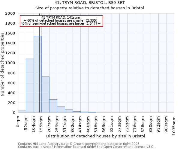 41, TRYM ROAD, BRISTOL, BS9 3ET: Size of property relative to detached houses houses in Bristol