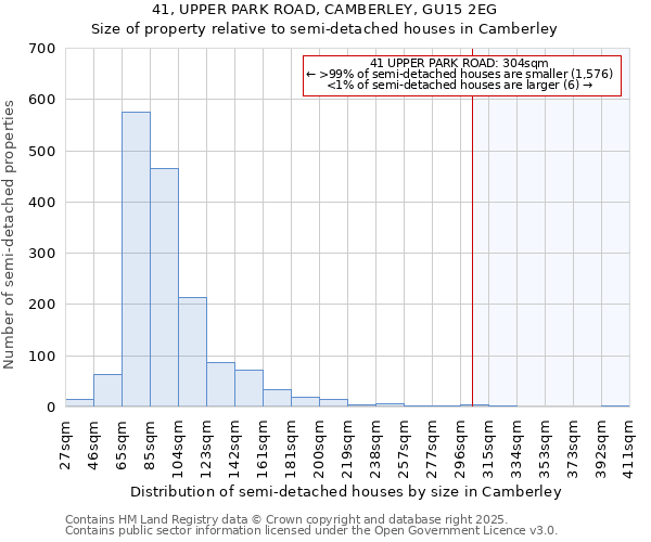 41, UPPER PARK ROAD, CAMBERLEY, GU15 2EG: Size of property relative to semi-detached houses houses in Camberley