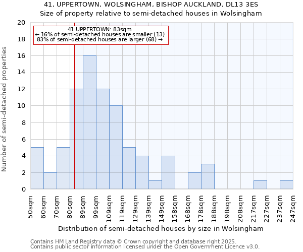 41, UPPERTOWN, WOLSINGHAM, BISHOP AUCKLAND, DL13 3ES: Size of property relative to semi-detached houses houses in Wolsingham