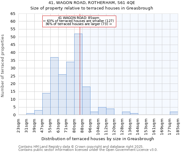 41, WAGON ROAD, ROTHERHAM, S61 4QE: Size of property relative to terraced houses houses in Greasbrough