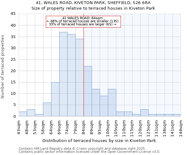 41, WALES ROAD, KIVETON PARK, SHEFFIELD, S26 6RA: Size of property relative to terraced houses houses in Kiveton Park