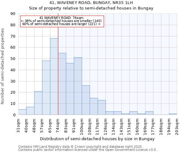 41, WAVENEY ROAD, BUNGAY, NR35 1LH: Size of property relative to semi-detached houses houses in Bungay