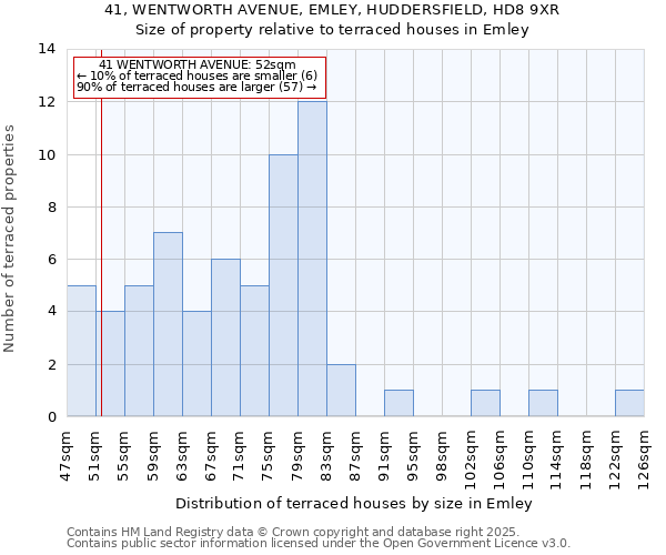 41, WENTWORTH AVENUE, EMLEY, HUDDERSFIELD, HD8 9XR: Size of property relative to terraced houses houses in Emley