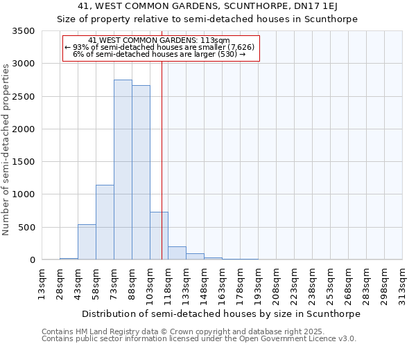 41, WEST COMMON GARDENS, SCUNTHORPE, DN17 1EJ: Size of property relative to semi-detached houses houses in Scunthorpe