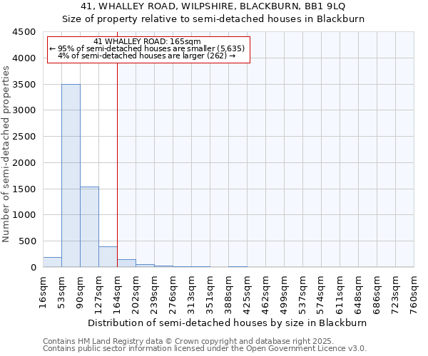 41, WHALLEY ROAD, WILPSHIRE, BLACKBURN, BB1 9LQ: Size of property relative to semi-detached houses houses in Blackburn