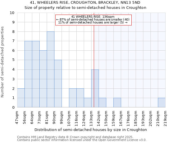41, WHEELERS RISE, CROUGHTON, BRACKLEY, NN13 5ND: Size of property relative to semi-detached houses houses in Croughton