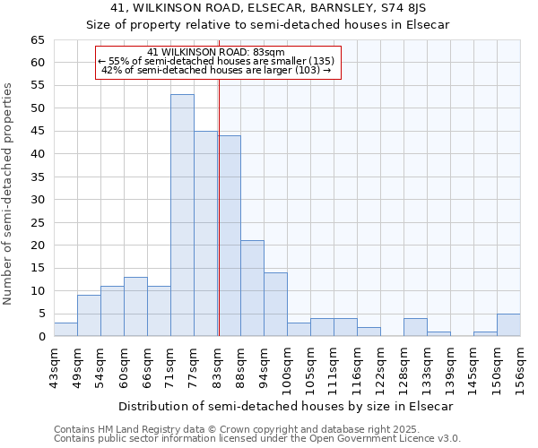 41, WILKINSON ROAD, ELSECAR, BARNSLEY, S74 8JS: Size of property relative to semi-detached houses houses in Elsecar