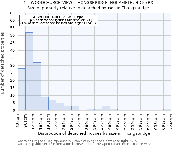 41, WOODCHURCH VIEW, THONGSBRIDGE, HOLMFIRTH, HD9 7RX: Size of property relative to detached houses houses in Thongsbridge
