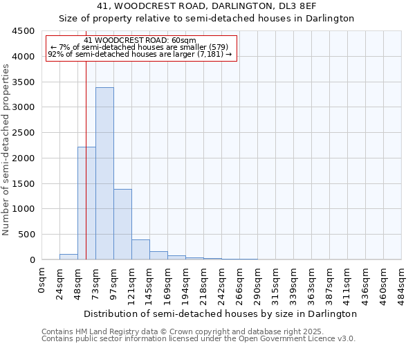 41, WOODCREST ROAD, DARLINGTON, DL3 8EF: Size of property relative to semi-detached houses houses in Darlington