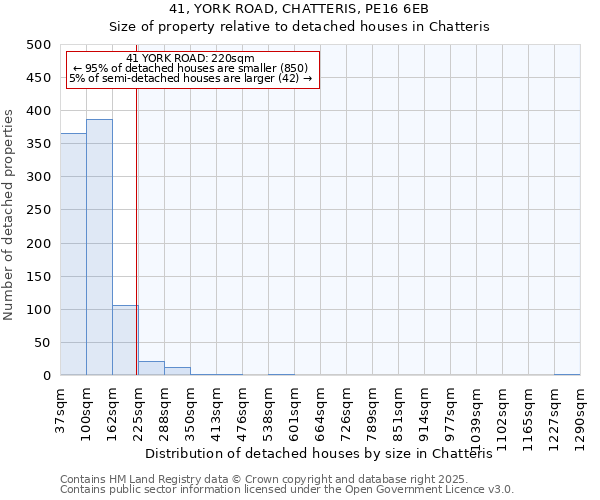 41, YORK ROAD, CHATTERIS, PE16 6EB: Size of property relative to detached houses houses in Chatteris