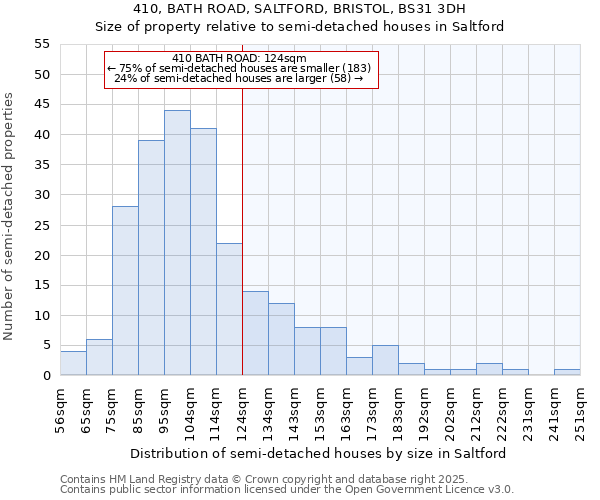 410, BATH ROAD, SALTFORD, BRISTOL, BS31 3DH: Size of property relative to semi-detached houses houses in Saltford