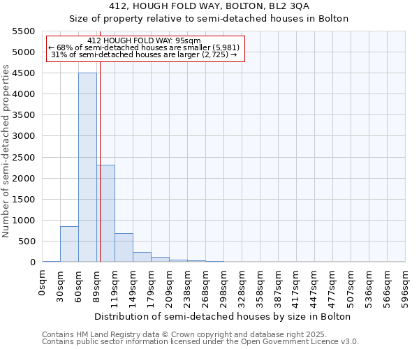 412, HOUGH FOLD WAY, BOLTON, BL2 3QA: Size of property relative to semi-detached houses houses in Bolton