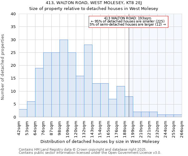 413, WALTON ROAD, WEST MOLESEY, KT8 2EJ: Size of property relative to detached houses houses in West Molesey