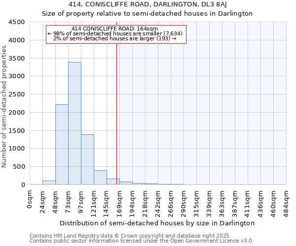 414, CONISCLIFFE ROAD, DARLINGTON, DL3 8AJ: Size of property relative to semi-detached houses houses in Darlington