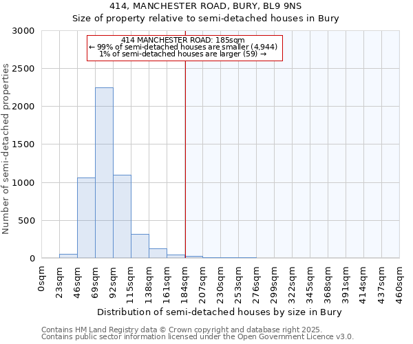 414, MANCHESTER ROAD, BURY, BL9 9NS: Size of property relative to semi-detached houses houses in Bury