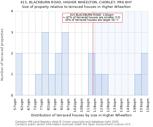 415, BLACKBURN ROAD, HIGHER WHEELTON, CHORLEY, PR6 8HY: Size of property relative to terraced houses houses in Higher Wheelton