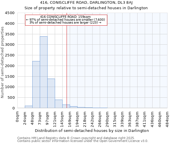 416, CONISCLIFFE ROAD, DARLINGTON, DL3 8AJ: Size of property relative to semi-detached houses houses in Darlington